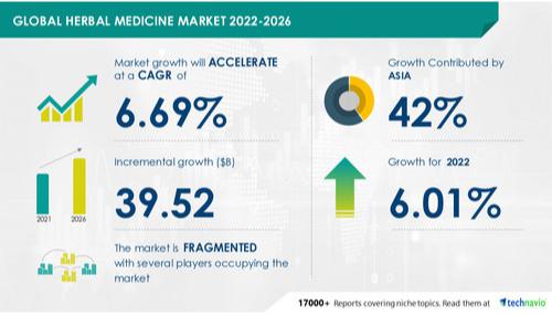 Herbal Medicine Market size to grow by USD 39.52 Bn | 42% growth to originate in Asia